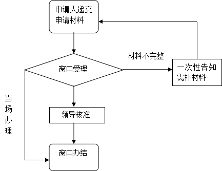廈門島內落戶流程圖