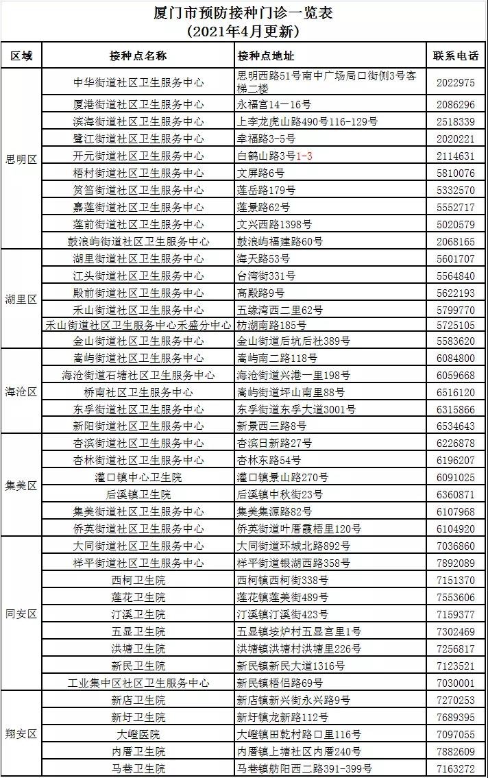 廈門市六區各街道預防接種門診一覽表(地址+電話)